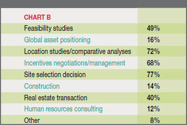 Chart B - Primary Services Required
by their Clients:
