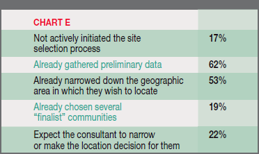 Chart E - Clients Who Ask Consultants to
Perform a Location Search Have:
