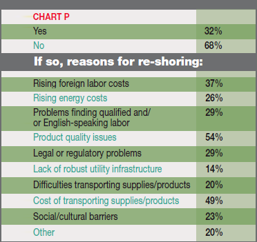 Chart P - Clients Expect to Relocate a
Foreign Facility Back to the U.S.: