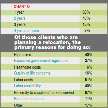 hart Q - Most Clients that Expect to Relocate Facilities Plan to do so Within: