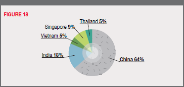 Figure 18 - Location of New Facilities Planned for Asia
(as a percentage of total new Asian projects):
