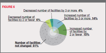 Figure 5 - Change in the number of facilities during the
past 12 months